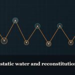 Illustrated chain of linked amino-acid nodes, captioned “Bacteriostatic water and reconstitution math”