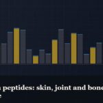 Illustrated bar-graph style data graphic, captioned “Collagen peptides: skin, joint and bone evidence”