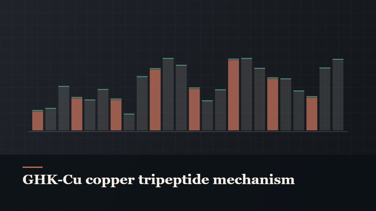 Illustrated bar-graph style data graphic, captioned “GHK-Cu copper tripeptide mechanism”