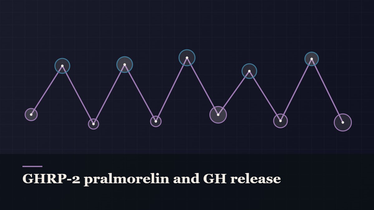 Illustrated chain of linked amino-acid nodes, captioned “GHRP-2 pralmorelin and GH release”