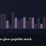 Illustrated bar-graph style data graphic, captioned “Inside the glow peptide stack”