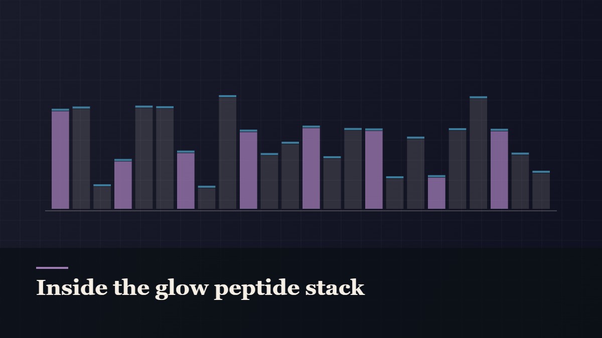 Illustrated bar-graph style data graphic, captioned “Inside the glow peptide stack”