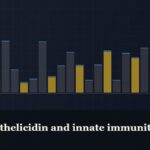 Illustrated bar-graph style data graphic, captioned “LL-37 cathelicidin and innate immunity”