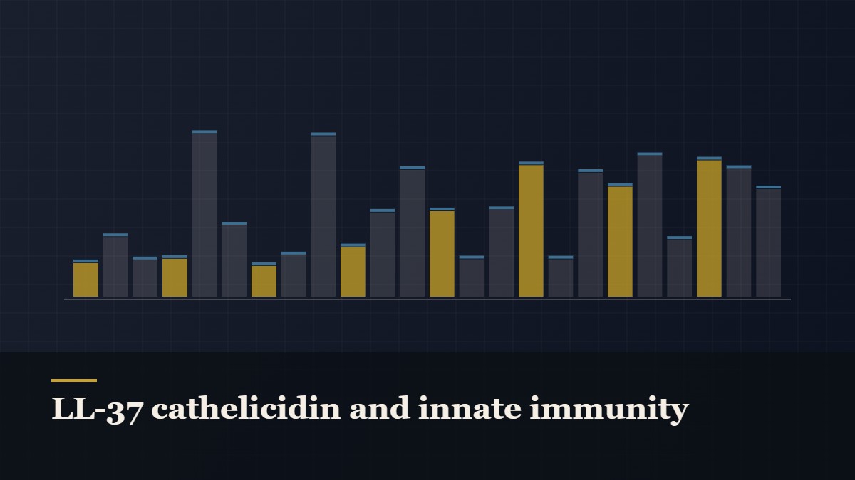 Illustrated bar-graph style data graphic, captioned “LL-37 cathelicidin and innate immunity”