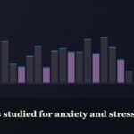 Illustrated bar-graph style data graphic, captioned “Peptides studied for anxiety and stress”