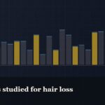 Illustrated bar-graph style data graphic, captioned “Peptides studied for hair loss”