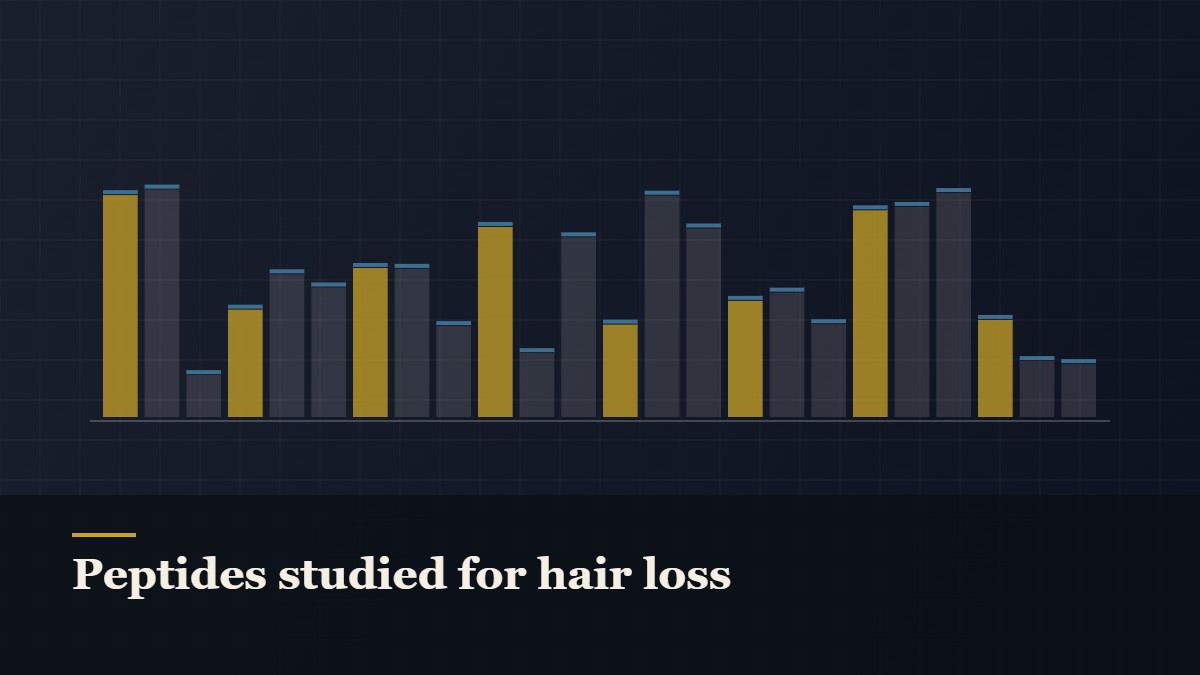 Illustrated bar-graph style data graphic, captioned “Peptides studied for hair loss”