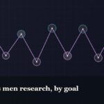 Illustrated chain of linked amino-acid nodes, captioned “Peptides men research, by goal”