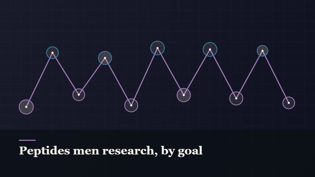 Illustrated chain of linked amino-acid nodes, captioned “Peptides men research, by goal”