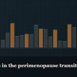 Illustrated bar-graph style data graphic, captioned “Peptides in the perimenopause transition”