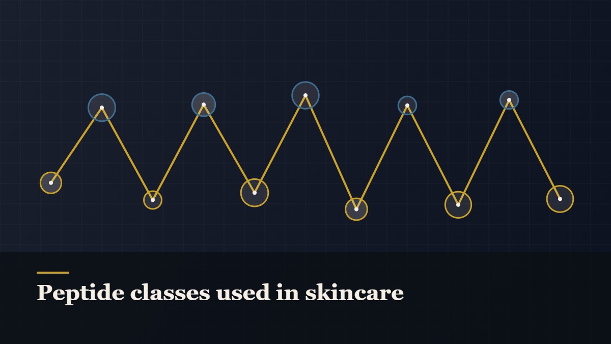 Illustrated chain of linked amino-acid nodes, captioned “Peptide classes used in skincare”