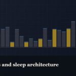 Illustrated bar-graph style data graphic, captioned “Peptides and sleep architecture”