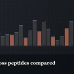 Illustrated bar-graph style data graphic, captioned “Weightloss peptides compared”