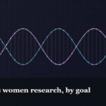 Illustrated double-helix diagram in copper and teal, captioned “Peptides women research, by goal”