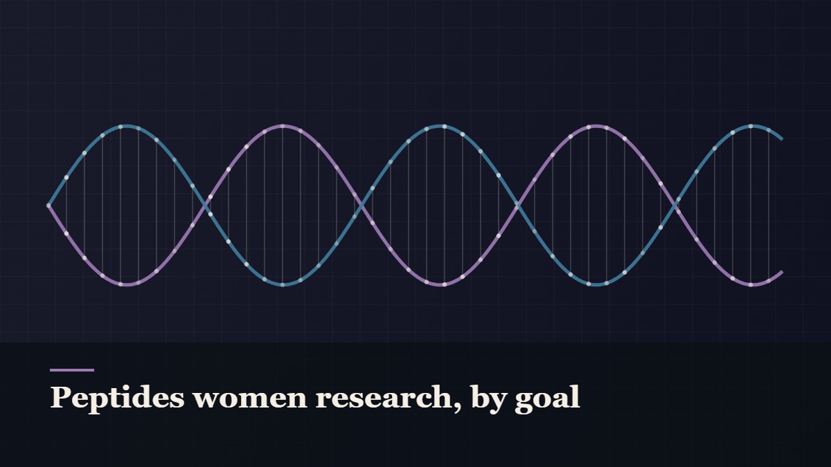 Illustrated double-helix diagram in copper and teal, captioned “Peptides women research, by goal”