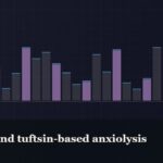 Illustrated bar-graph style data graphic, captioned “Selank and tuftsin-based anxiolysis”