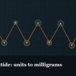 Illustrated chain of linked amino-acid nodes, captioned “Semaglutide: units to milligrams”