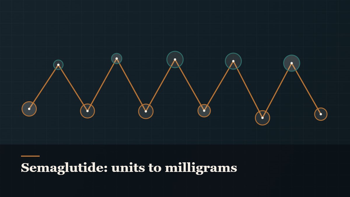 Illustrated chain of linked amino-acid nodes, captioned “Semaglutide: units to milligrams”
