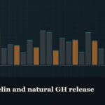 Illustrated bar-graph style data graphic, captioned “Sermorelin and natural GH release”